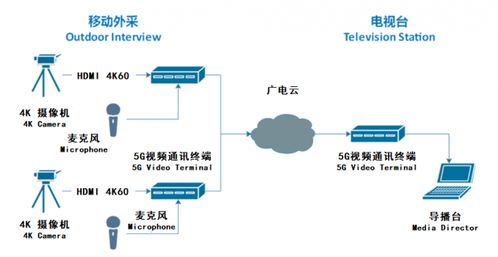 奧維視訊5G背包 驅動傳統廣電向智慧廣電轉型的軟硬一體化方案
